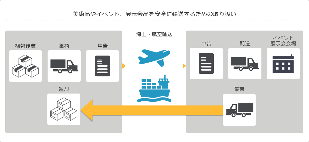 美術品やイベント、展示会品を安全に輸送するための取扱